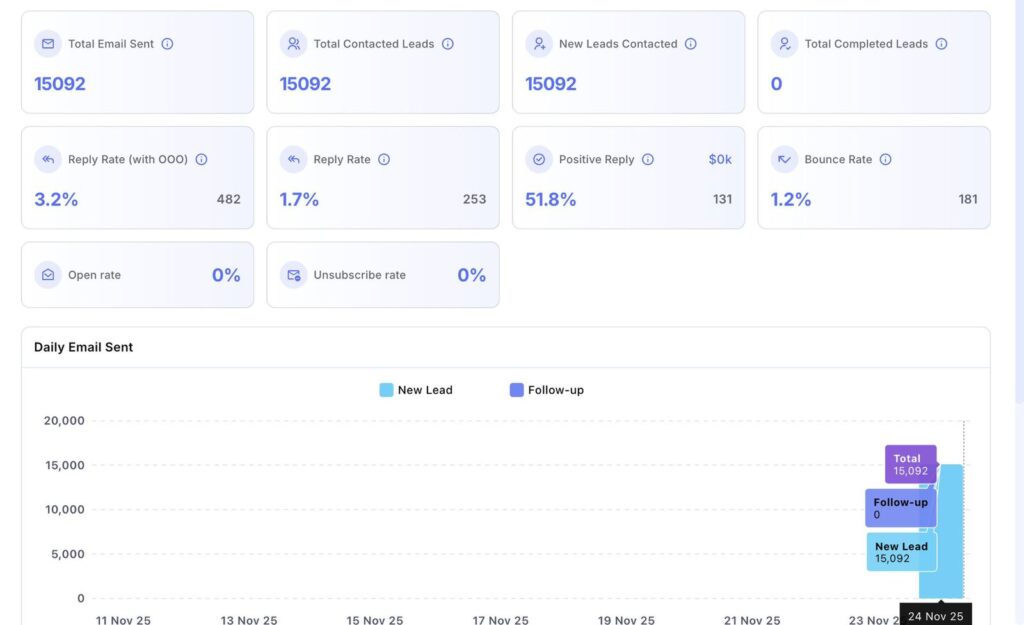 Cold email campaign performance metrics dashboard